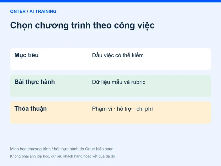 Chọn chương trình theo công việc: Mục tiêu — Đầu việc có thể kiểm; Bài thực hành — Dữ liệu mẫu và rubric; Thỏa thuận — Phạm vi · hỗ trợ · chi phí