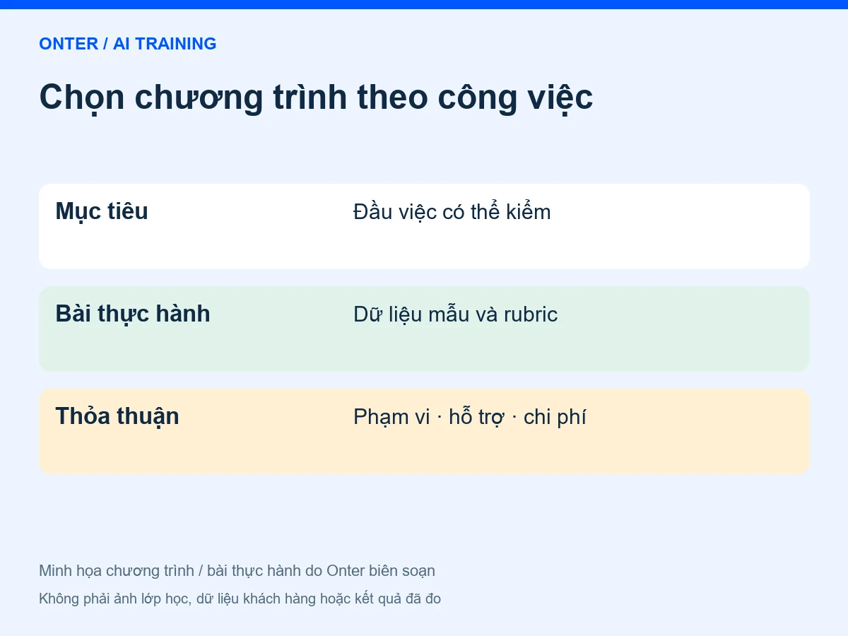 Chọn chương trình theo công việc: Mục tiêu — Đầu việc có thể kiểm; Bài thực hành — Dữ liệu mẫu và rubric; Thỏa thuận — Phạm vi · hỗ trợ · chi phí