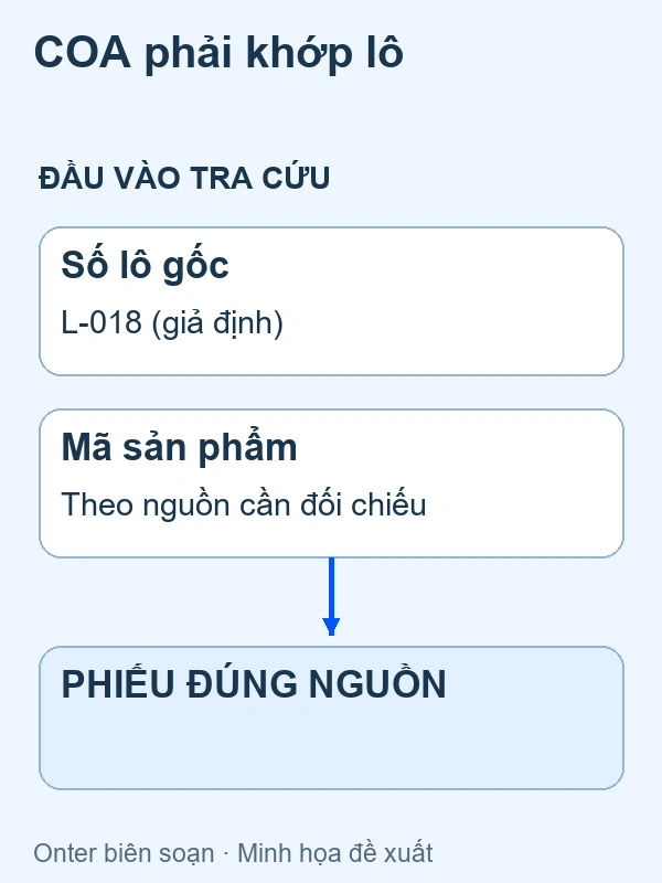 Định danh dùng tra phiếu COA theo nguồn, không làm sạch số lô tùy ý