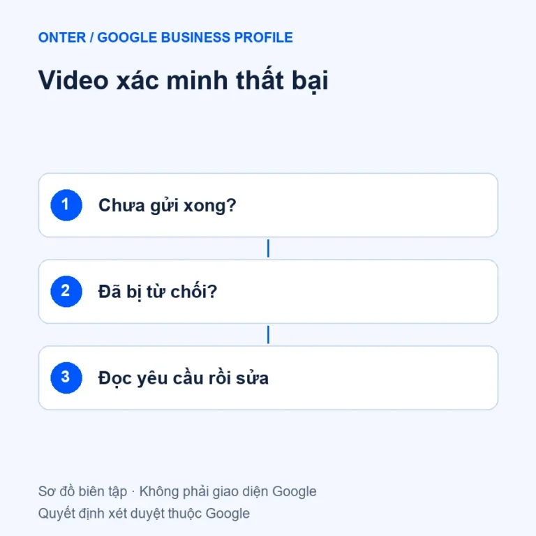 Video xác minh thất bại qua ba bước kiểm tra