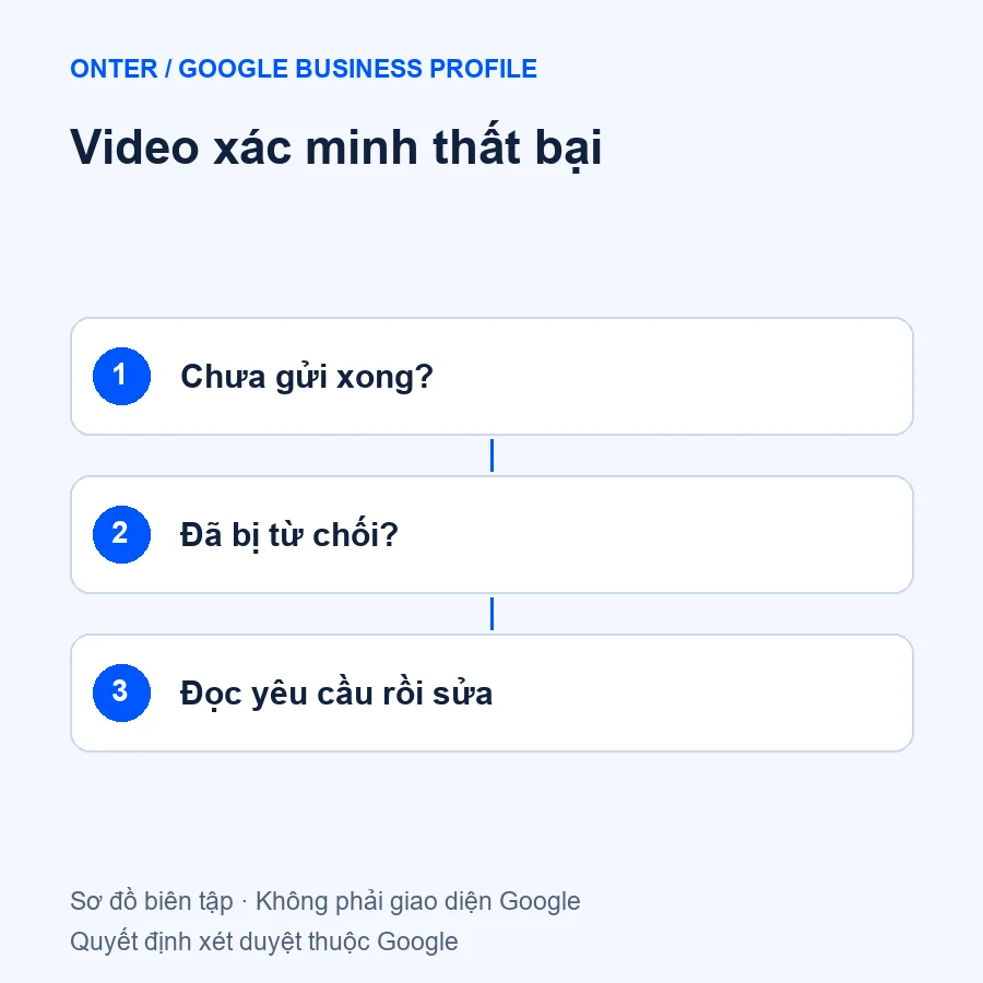 Video xác minh thất bại qua ba bước kiểm tra