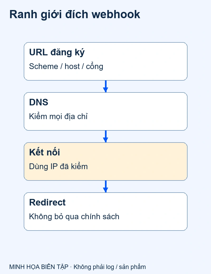 URL đăng ký khác DNS đã phân giải và IP thật lúc kết nối