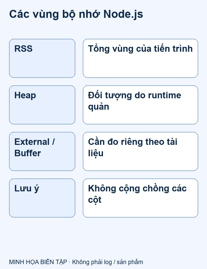 RSS, heap, external/Buffer là thước đo khác nhau; không cộng chồng tùy tiện