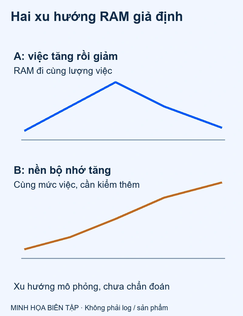 Backlog tăng rồi giảm so với nền bộ nhớ tiếp tục tăng