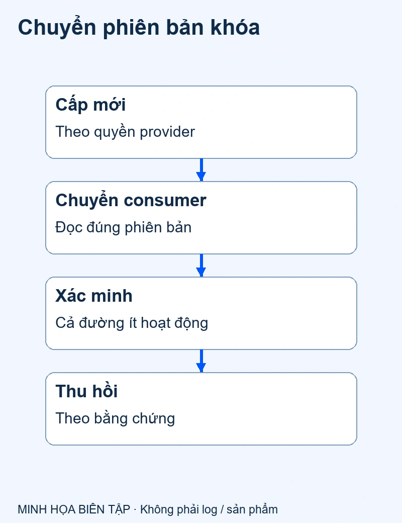 Khóa mới được cấp, consumer chuyển, bằng chứng sạch rồi thu hồi khóa cũ