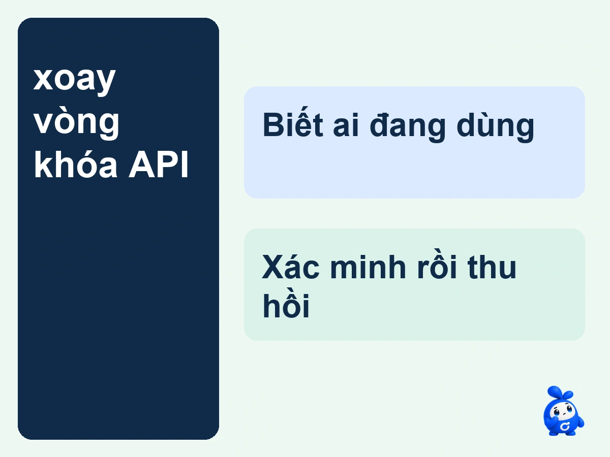 xoay vòng khóa API: minh họa sổ phiên bản secret, consumer và bằng chứng bỏ khóa cũ
