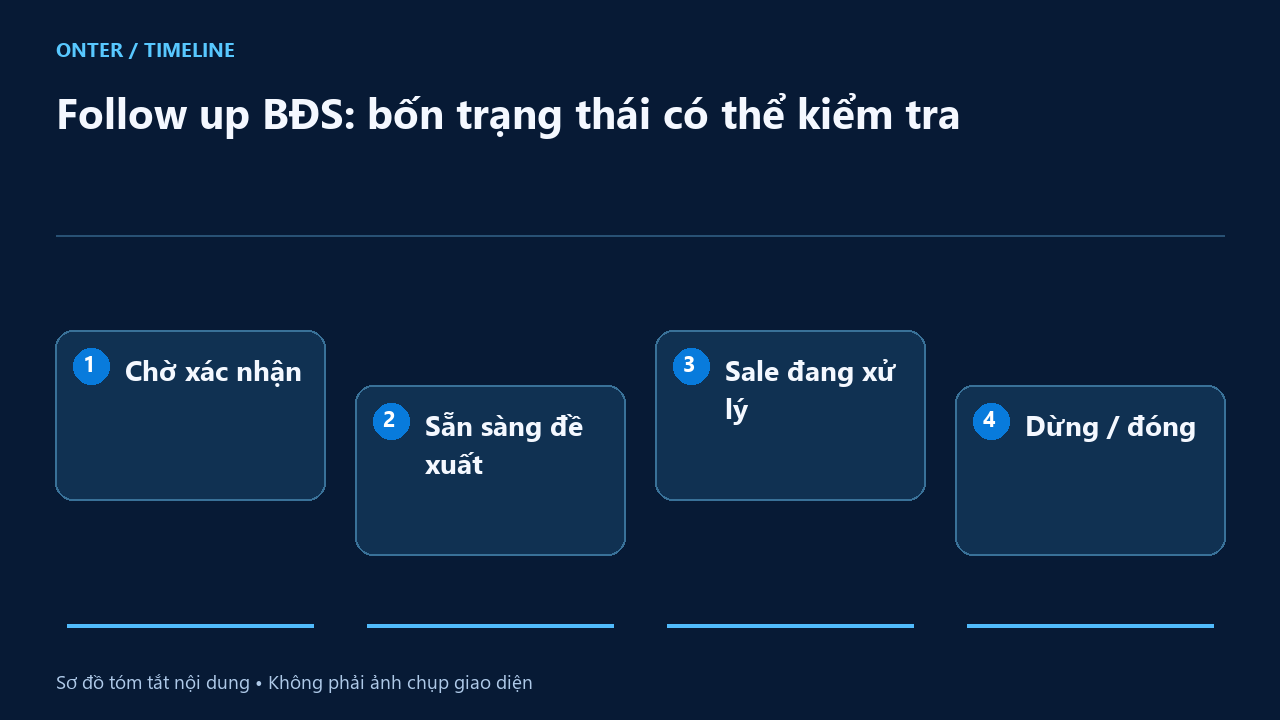 Follow up BĐS: bốn trạng thái có thể kiểm tra
