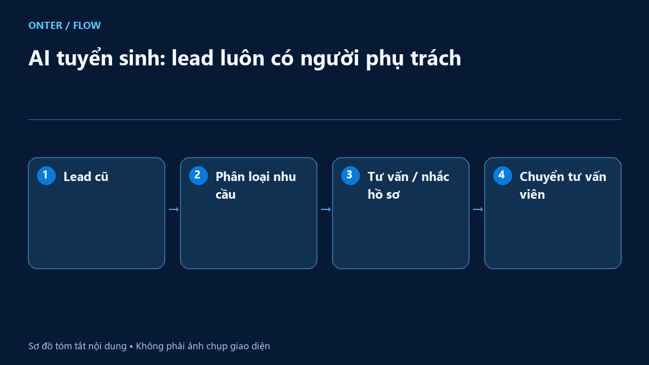 AI tuyển sinh: lead luôn có người phụ trách