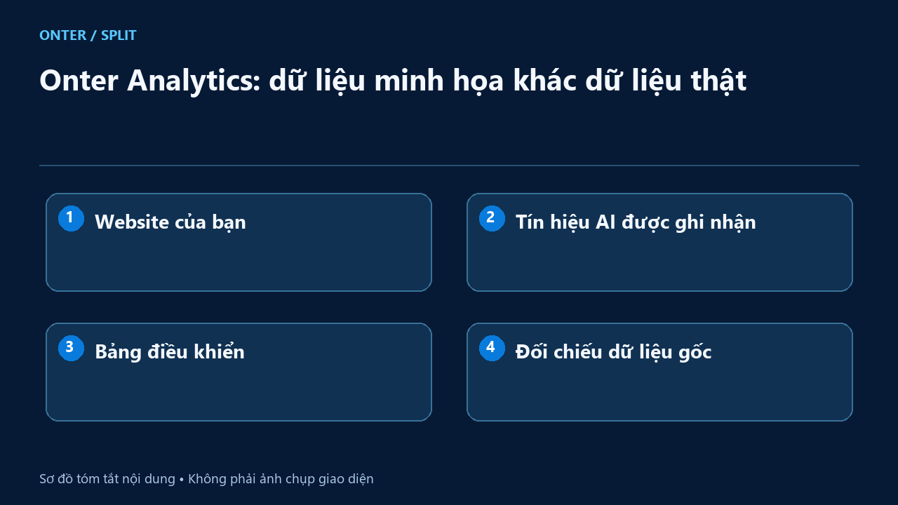 Onter Analytics: dữ liệu minh họa khác dữ liệu thật