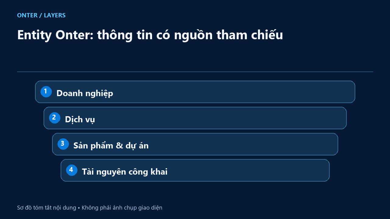 Entity Onter: thông tin có nguồn tham chiếu