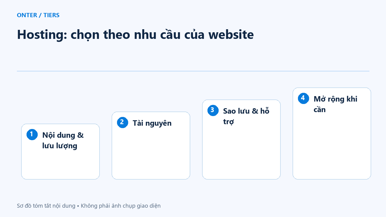 Hosting: chọn theo nhu cầu của website