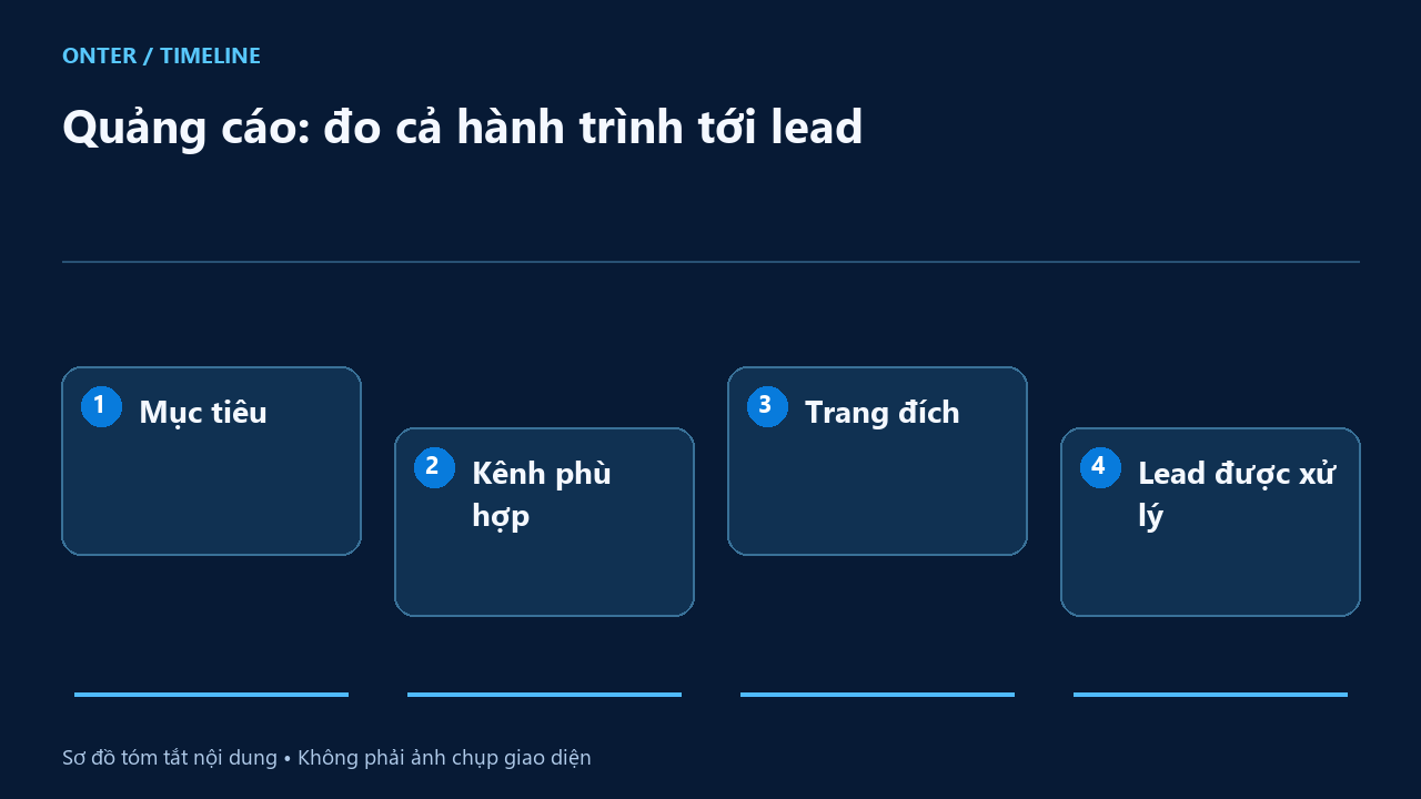 Quảng cáo: đo cả hành trình tới lead