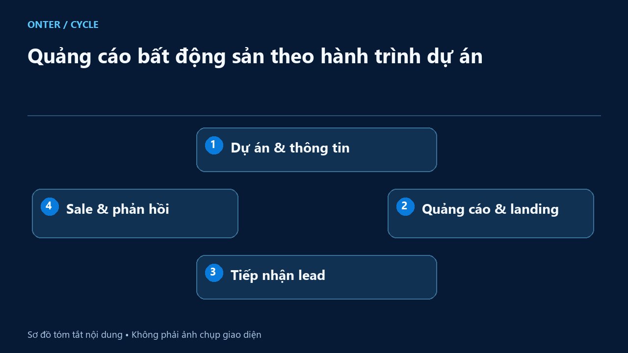 Quảng cáo bất động sản theo hành trình dự án