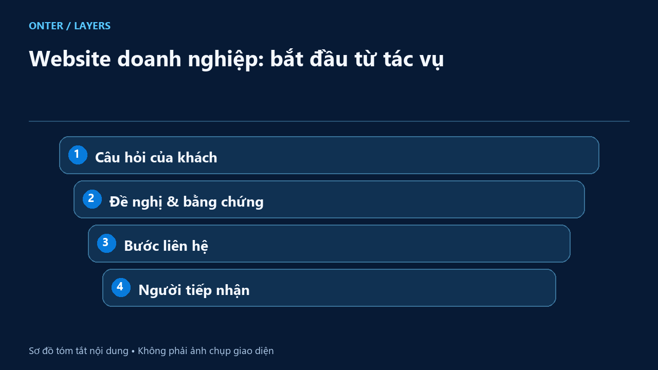 Website doanh nghiệp: bắt đầu từ tác vụ