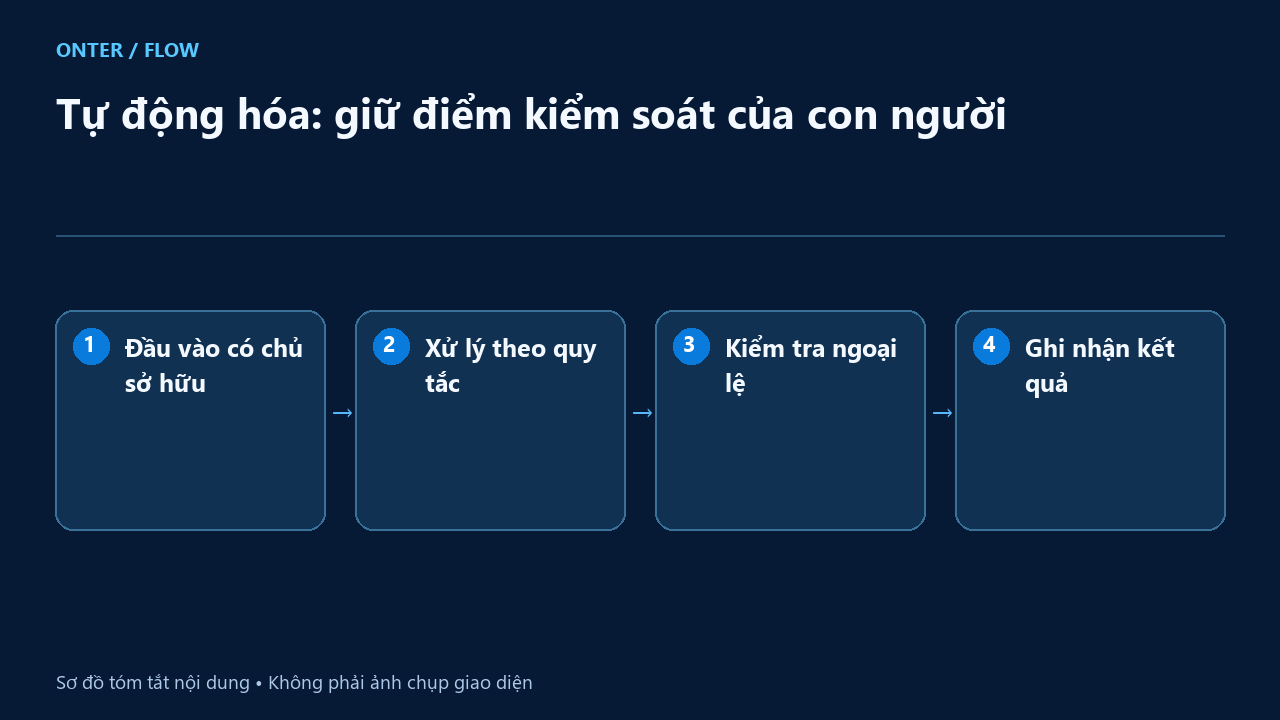 Tự động hóa: giữ điểm kiểm soát của con người