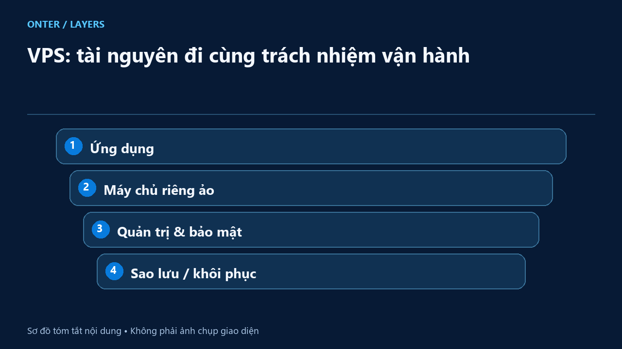VPS: tài nguyên đi cùng trách nhiệm vận hành