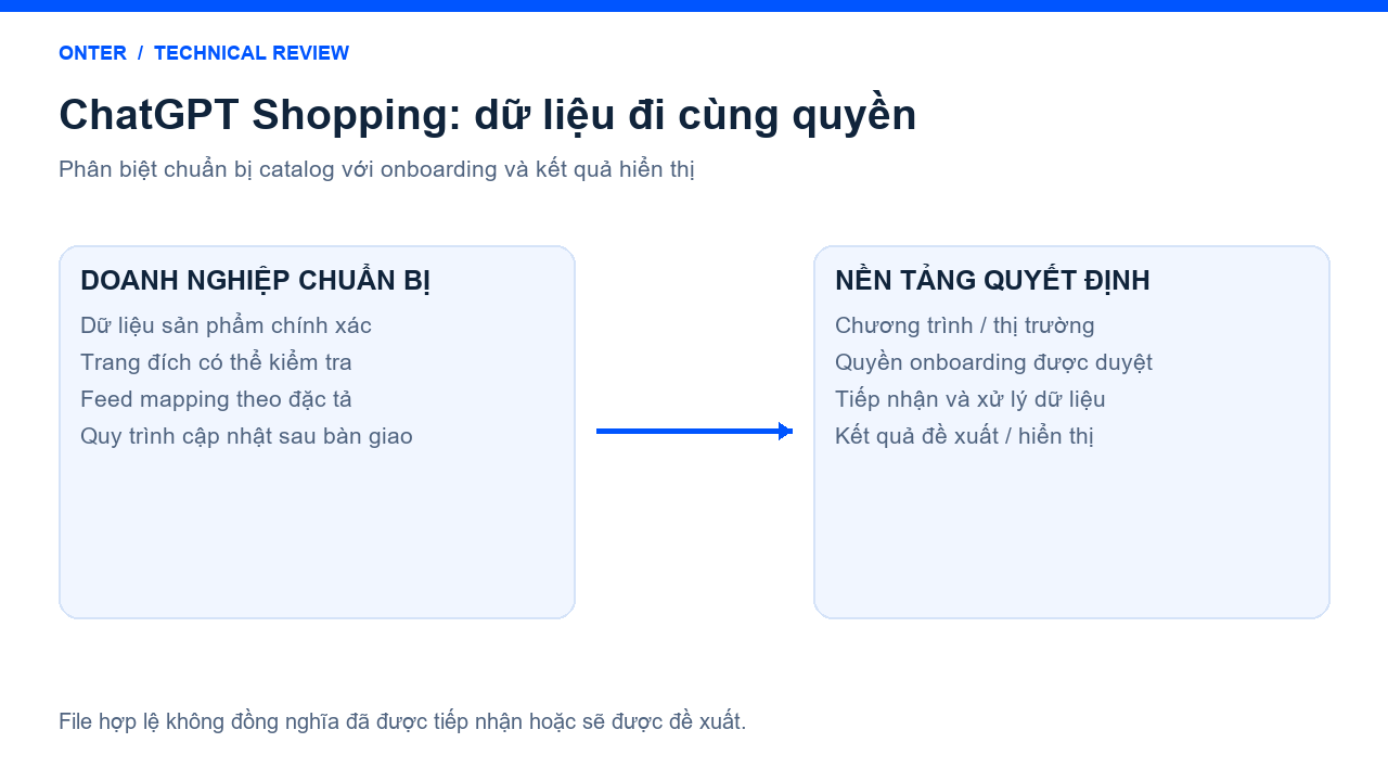 Đưa sản phẩm lên ChatGPT: bắt đầu từ dữ liệu và quyền gửi feed — sơ đồ kiểm tra