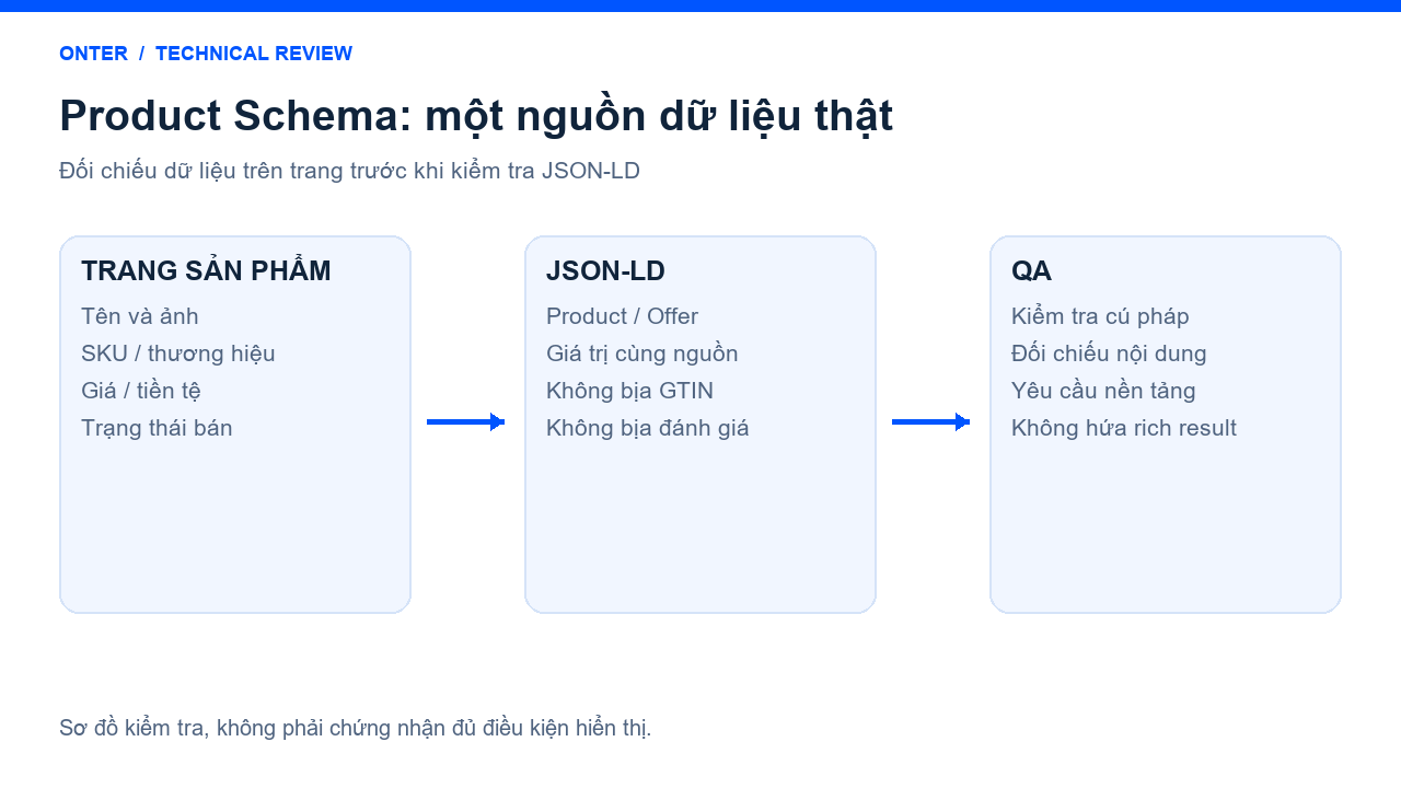 Product Schema cho website bán hàng: kiểm tra dữ liệu thật
